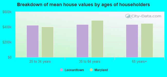 Breakdown of mean house values by ages of householders