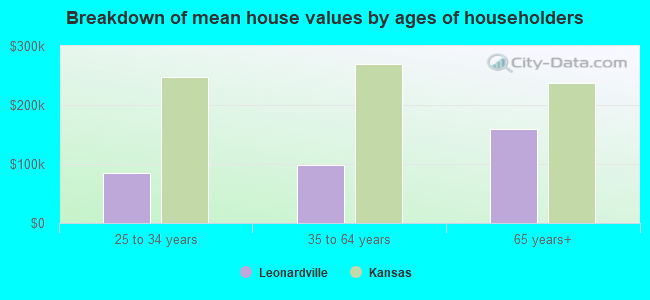 Breakdown of mean house values by ages of householders