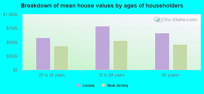 Breakdown of mean house values by ages of householders