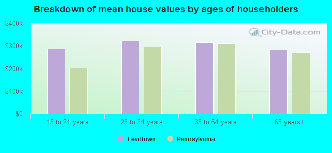 Breakdown of mean house values by ages of householders