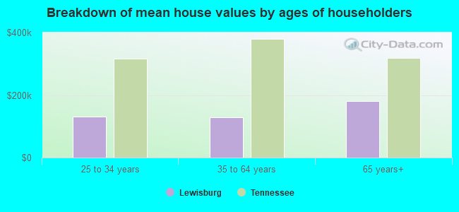 Breakdown of mean house values by ages of householders