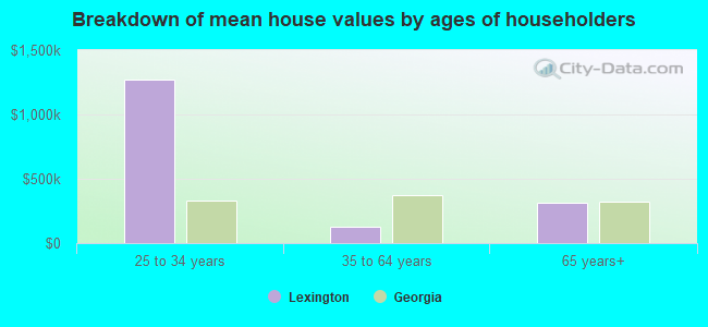 Breakdown of mean house values by ages of householders