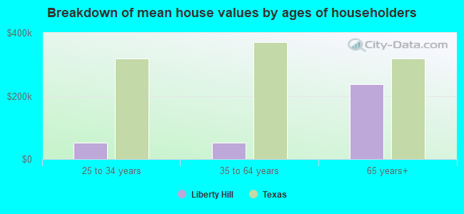 Breakdown of mean house values by ages of householders