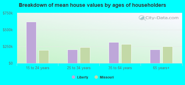 Breakdown of mean house values by ages of householders