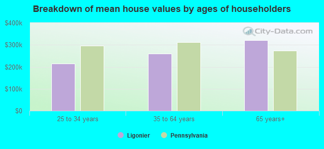 Breakdown of mean house values by ages of householders