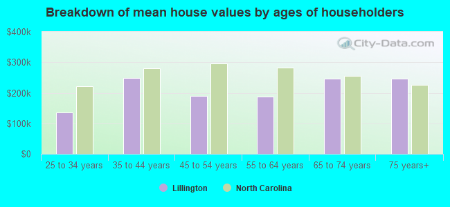 Breakdown of mean house values by ages of householders