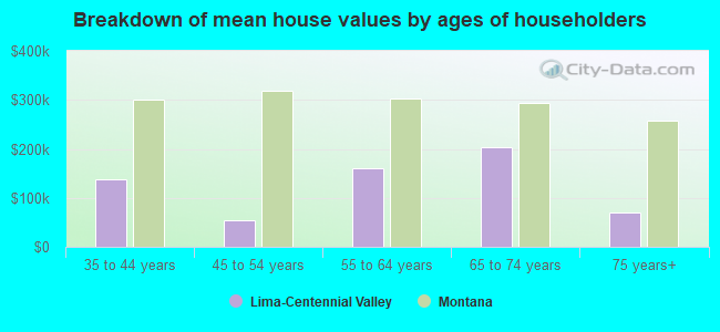 Breakdown of mean house values by ages of householders