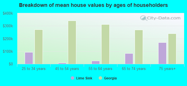 Breakdown of mean house values by ages of householders