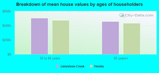 Breakdown of mean house values by ages of householders