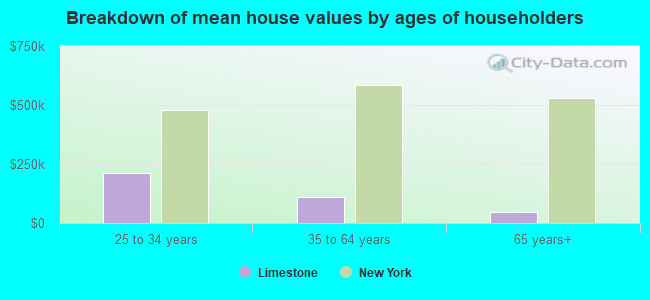 Breakdown of mean house values by ages of householders