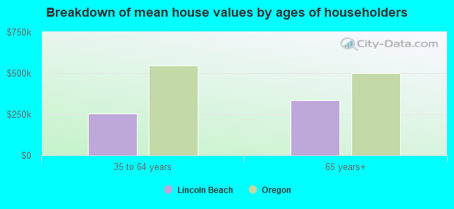 Breakdown of mean house values by ages of householders