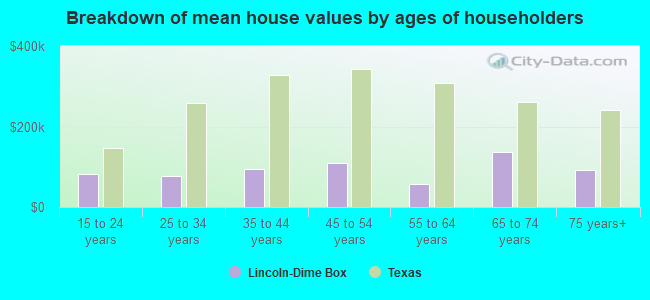 Breakdown of mean house values by ages of householders