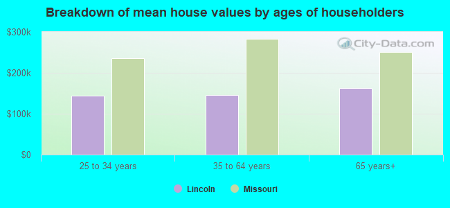 Breakdown of mean house values by ages of householders