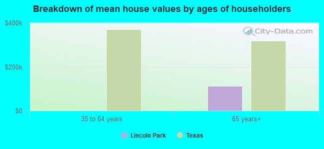 Breakdown of mean house values by ages of householders