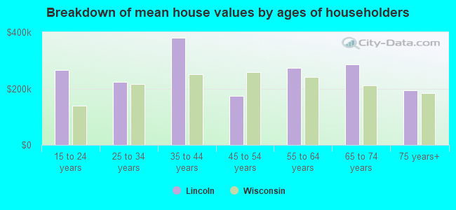 Breakdown of mean house values by ages of householders