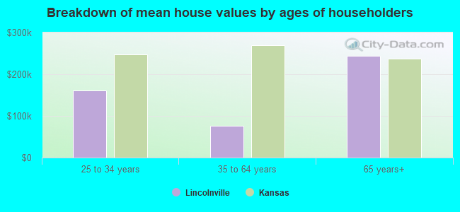 Breakdown of mean house values by ages of householders