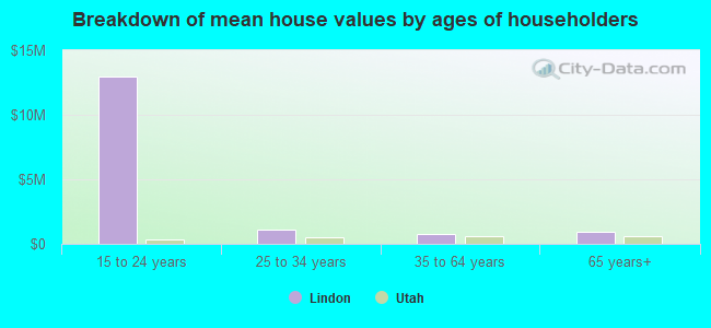 Breakdown of mean house values by ages of householders