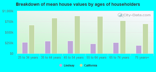 Breakdown of mean house values by ages of householders