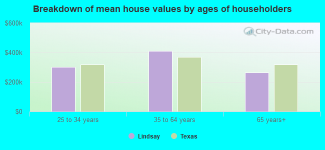 Breakdown of mean house values by ages of householders