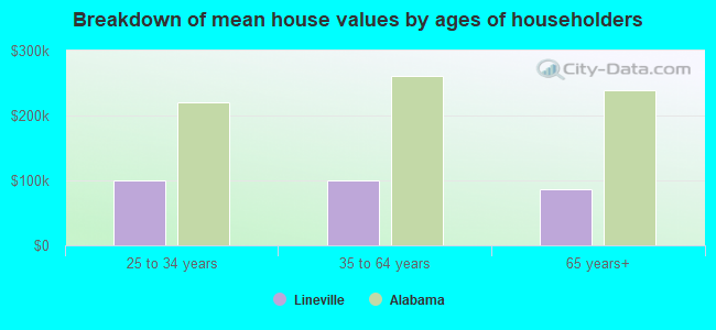 Breakdown of mean house values by ages of householders