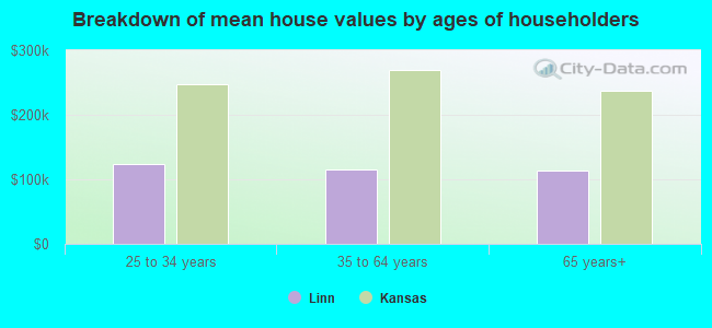 Breakdown of mean house values by ages of householders