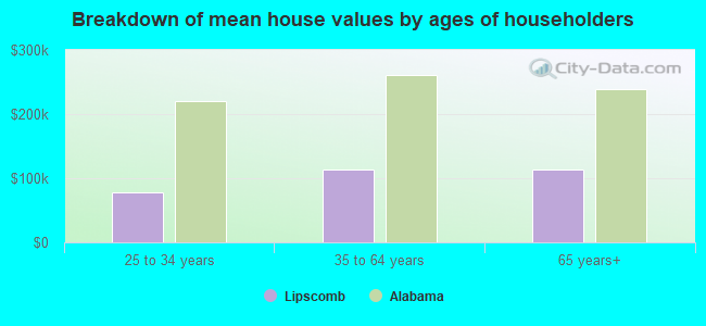 Breakdown of mean house values by ages of householders