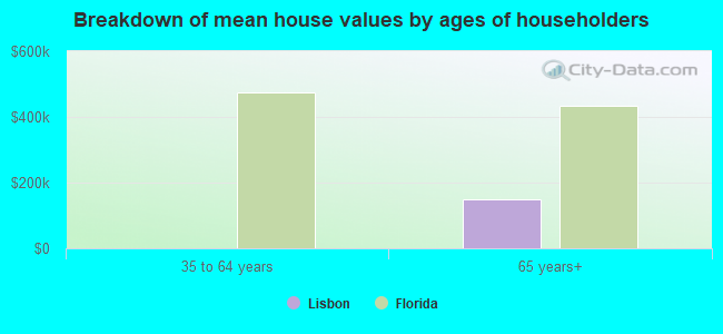 Breakdown of mean house values by ages of householders