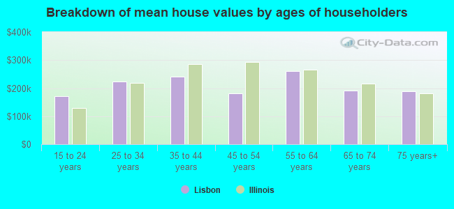 Breakdown of mean house values by ages of householders