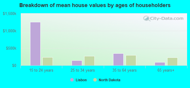 Breakdown of mean house values by ages of householders