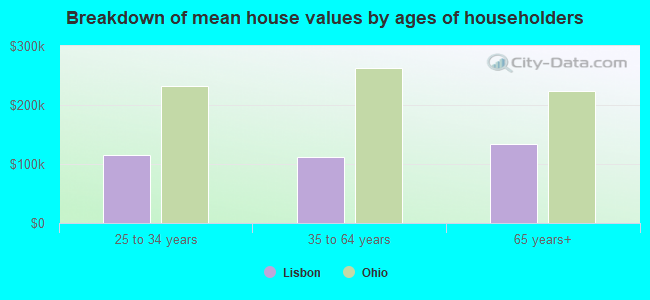 Breakdown of mean house values by ages of householders