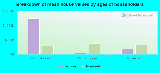 Breakdown of mean house values by ages of householders