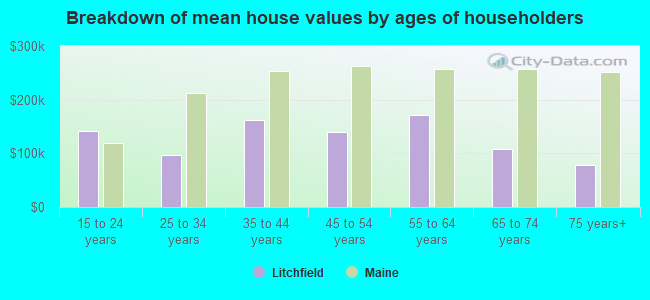 Breakdown of mean house values by ages of householders