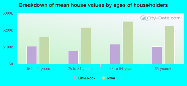 Breakdown of mean house values by ages of householders