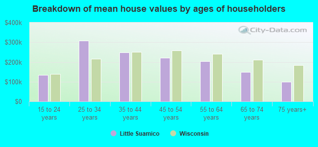 Breakdown of mean house values by ages of householders