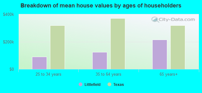 Breakdown of mean house values by ages of householders