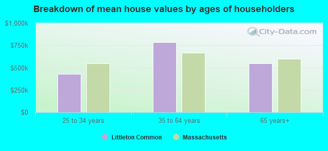 Breakdown of mean house values by ages of householders