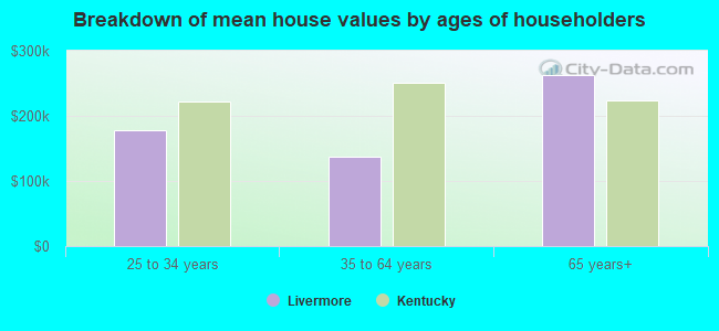 Breakdown of mean house values by ages of householders