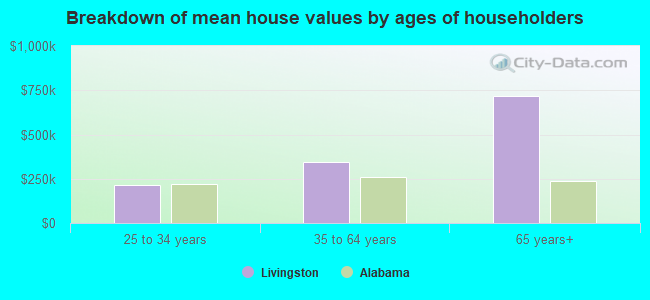 Breakdown of mean house values by ages of householders