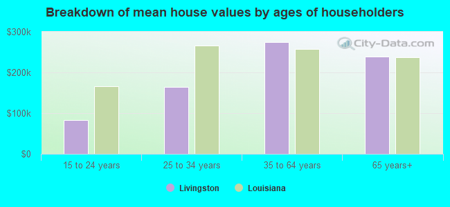 Breakdown of mean house values by ages of householders