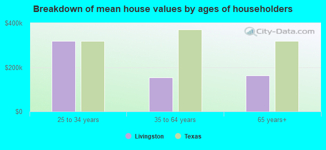 Breakdown of mean house values by ages of householders