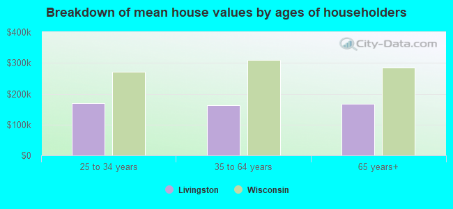 Breakdown of mean house values by ages of householders