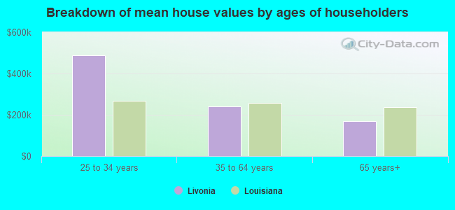 Breakdown of mean house values by ages of householders