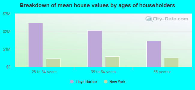 Breakdown of mean house values by ages of householders