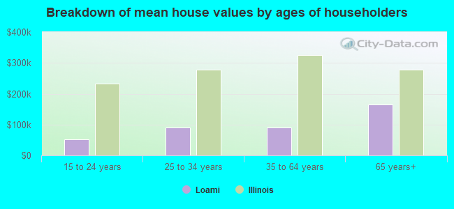 Breakdown of mean house values by ages of householders