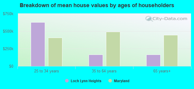 Breakdown of mean house values by ages of householders