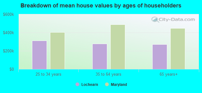 Breakdown of mean house values by ages of householders