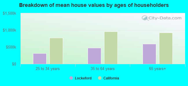 Breakdown of mean house values by ages of householders