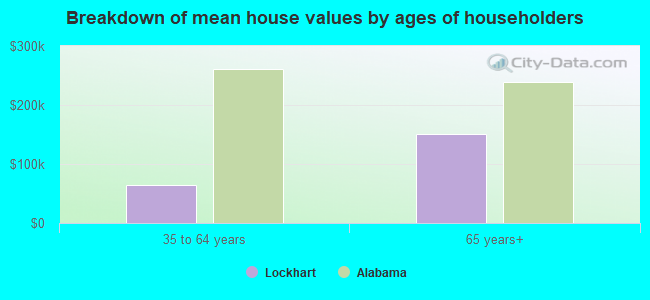 Breakdown of mean house values by ages of householders