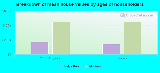 Breakdown of mean house values by ages of householders