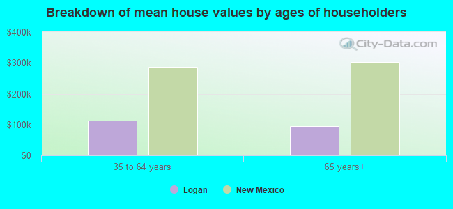 Breakdown of mean house values by ages of householders